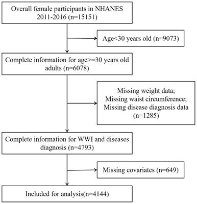 Association between weight-adjusted-waist index and gynecologic cancers: a population-based study